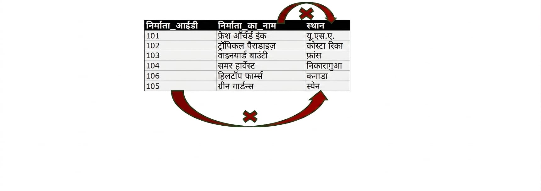 Location, 3NF का पालन नहीं करता