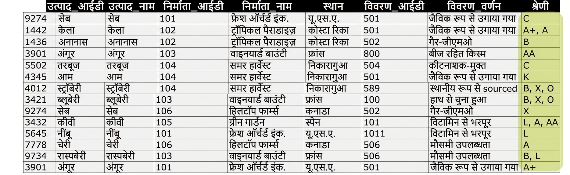 श्रेणी हाइलाइट के साथ सभी प्रोडक्ट्स टेबल