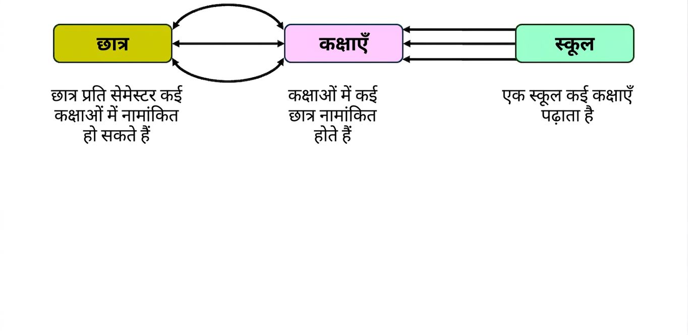 कॉलेज थीम एंटिटीज़ इंटरैक्शन