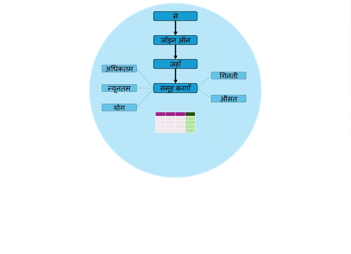 क्वेरी एग्जिक्यूशन क्रम; AGGREGATIONS