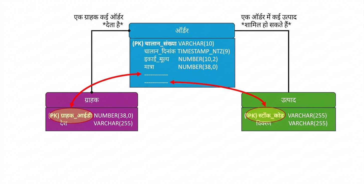 ई-कॉमर्स फिजिकल डेटा मॉडल, फॉरेन कीज़