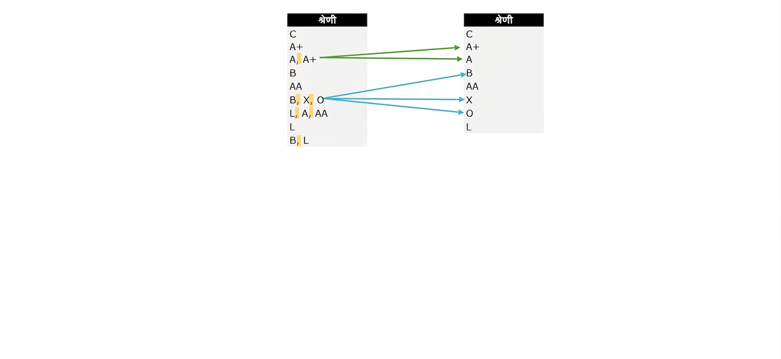 श्रेणी में LATERAL, FLATTEN और SPLIT फंक्शन
