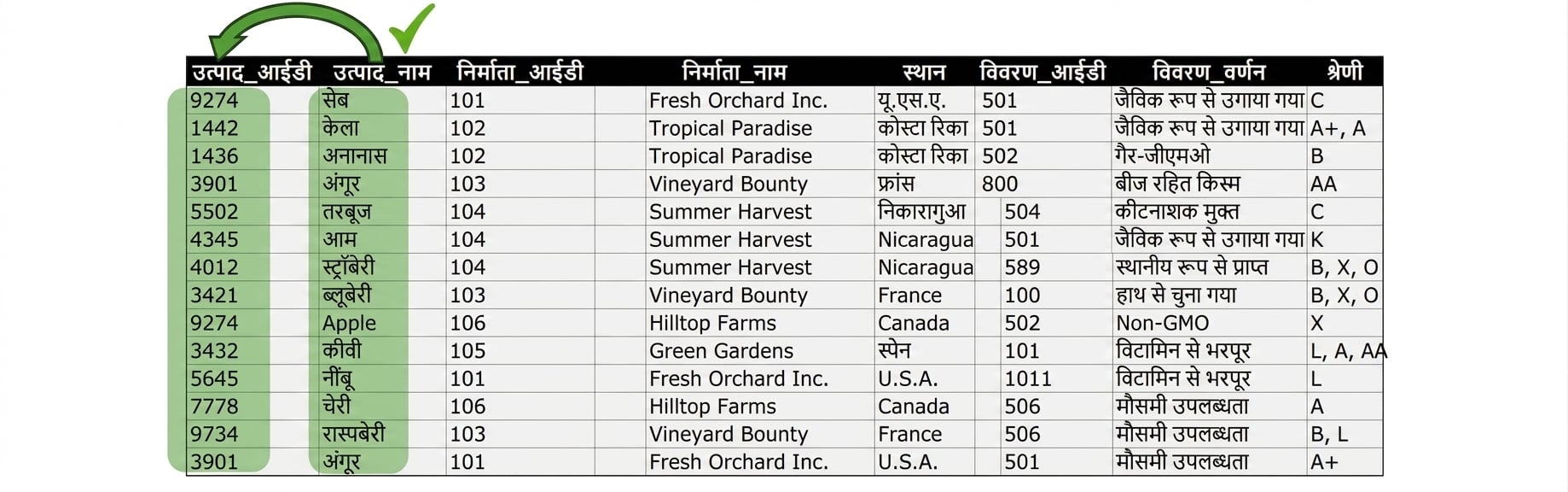 Allproducts entity, 2NF के साथ product complaint