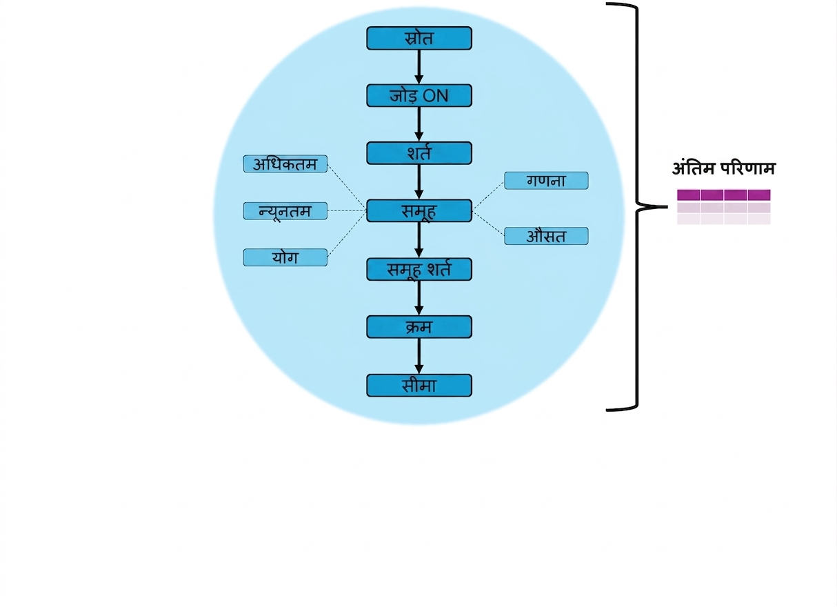 क्वेरी एग्जिक्यूशन क्रम; LIMIT