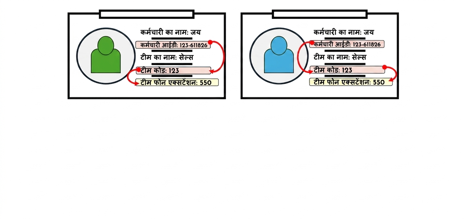 कर्मचारी ID कार्ड, transitive dependency दर्शाते हुए