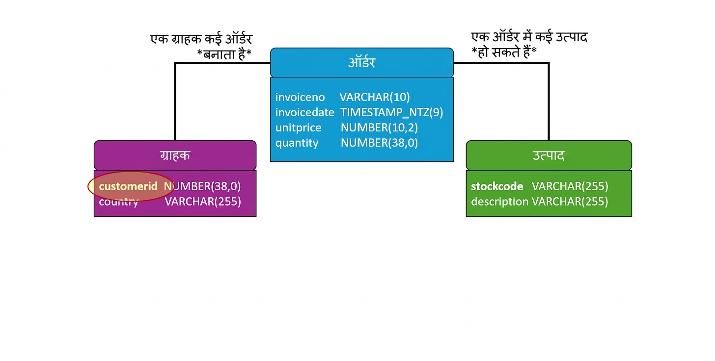 ई-कॉमर्स फिजिकल डेटा मॉडल, customers टेबल की प्राइमरी की