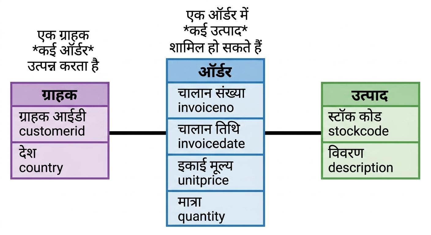 ई-कॉमर्स लॉजिकल डेटा मॉडल