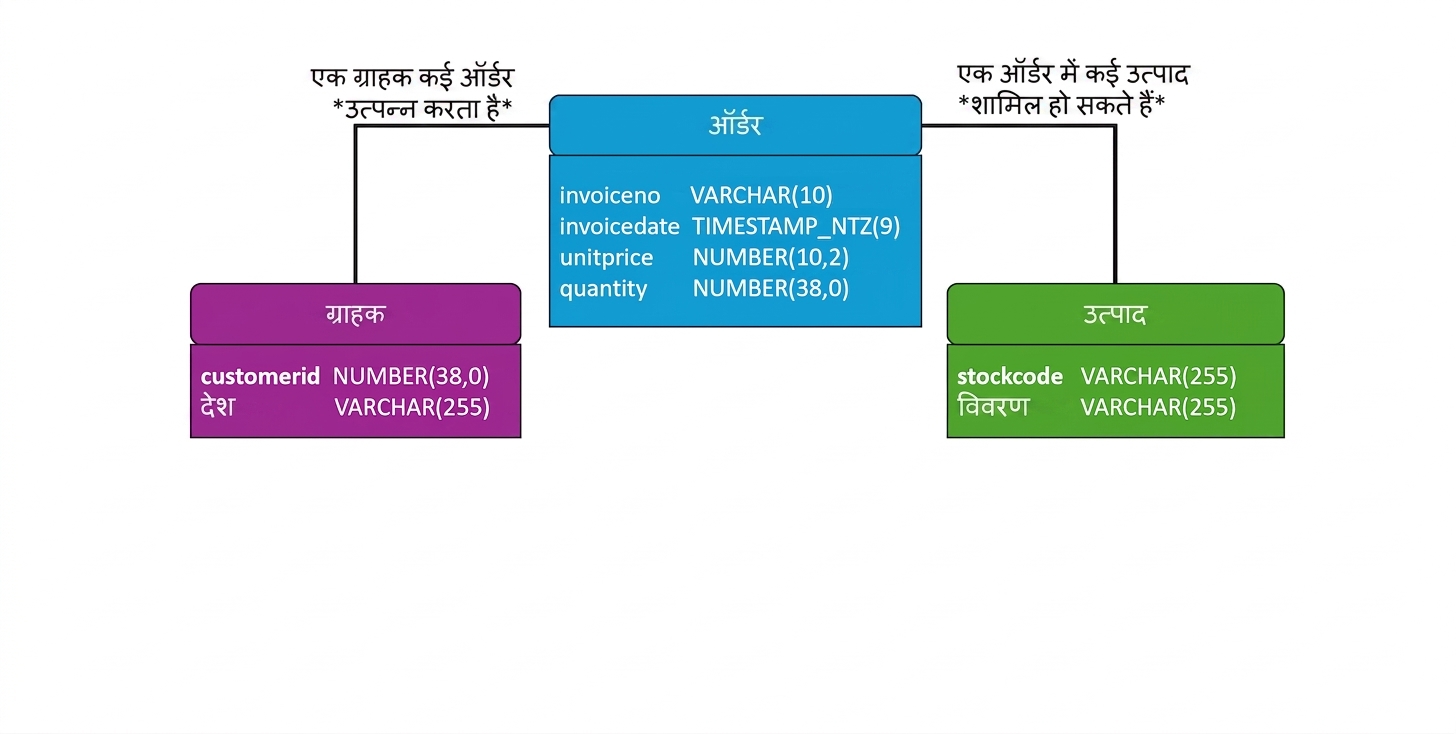 ई-कॉमर्स फिजिकल डेटा मॉडल, डेटा टाइप जोड़े गए
