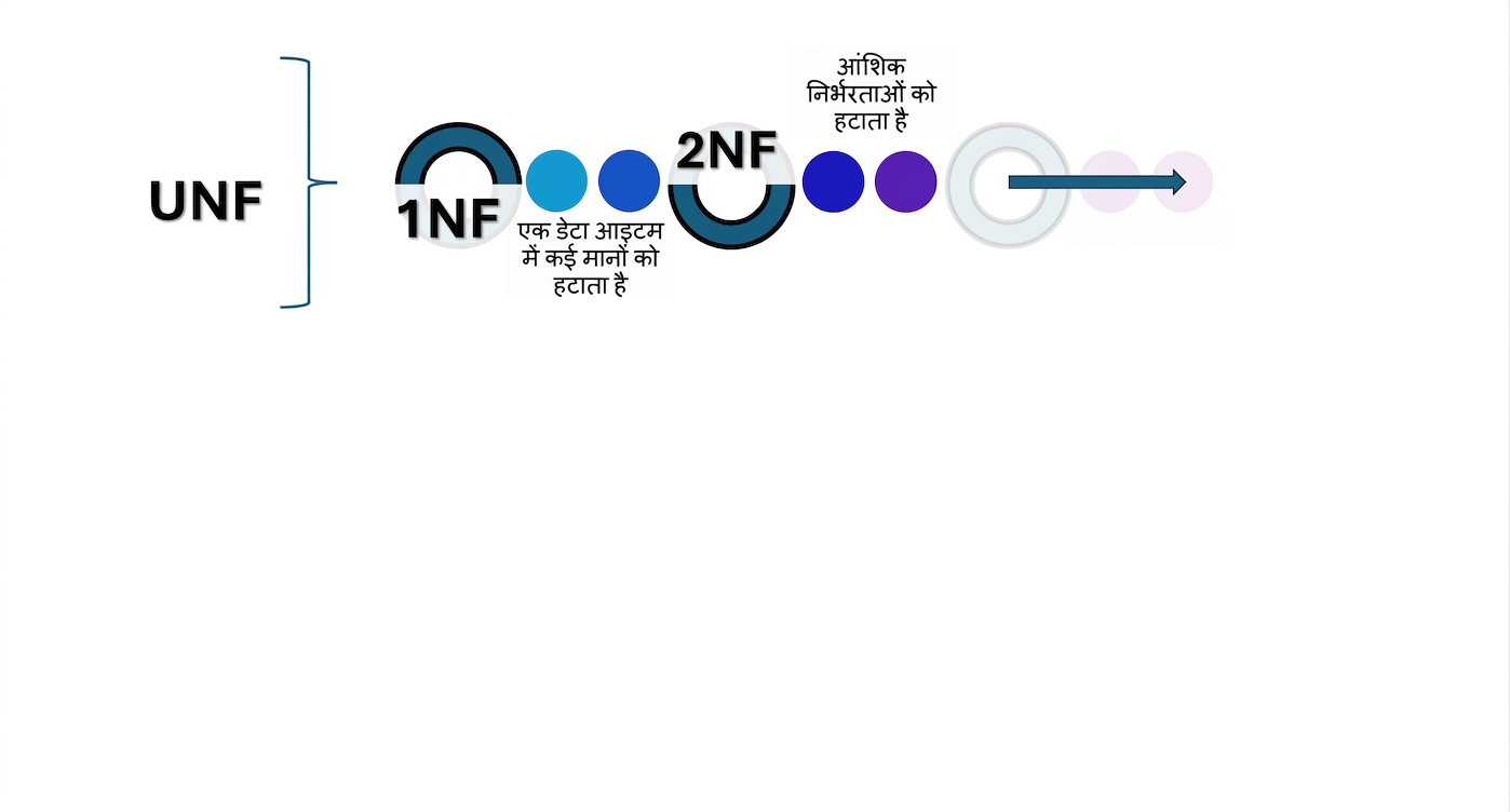 UNF से 3NF तक के चरण