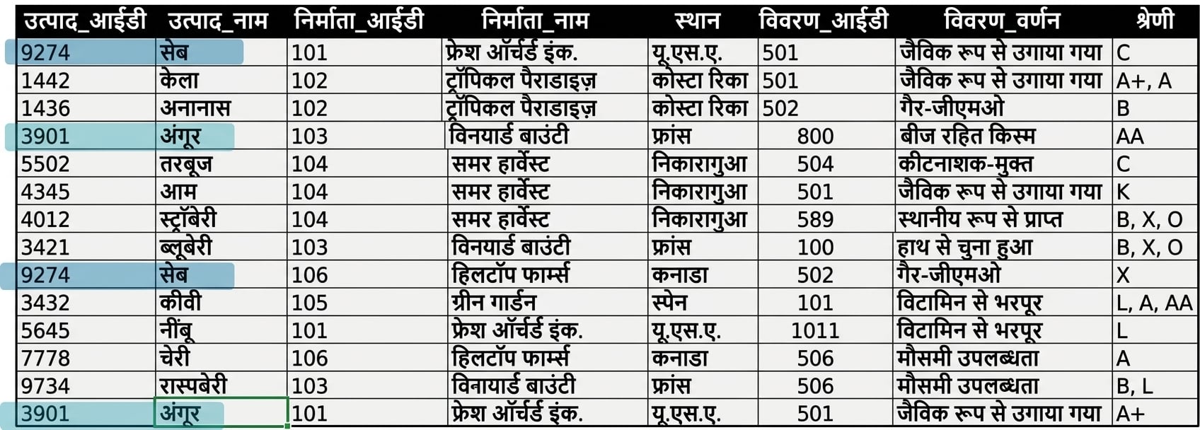 प्रोडक्ट्स विसंगति हाइलाइटेड
