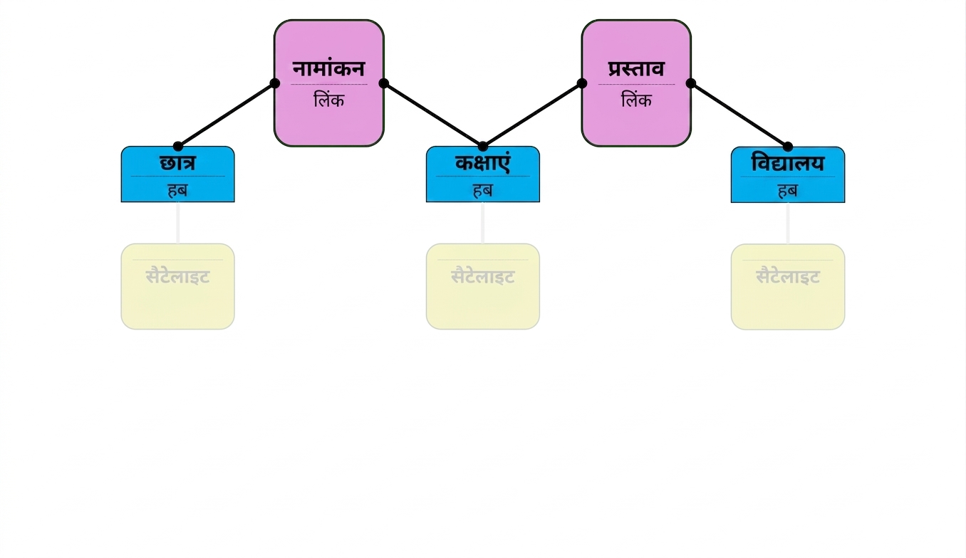 डेटा वॉल्ट मॉडल: Links
