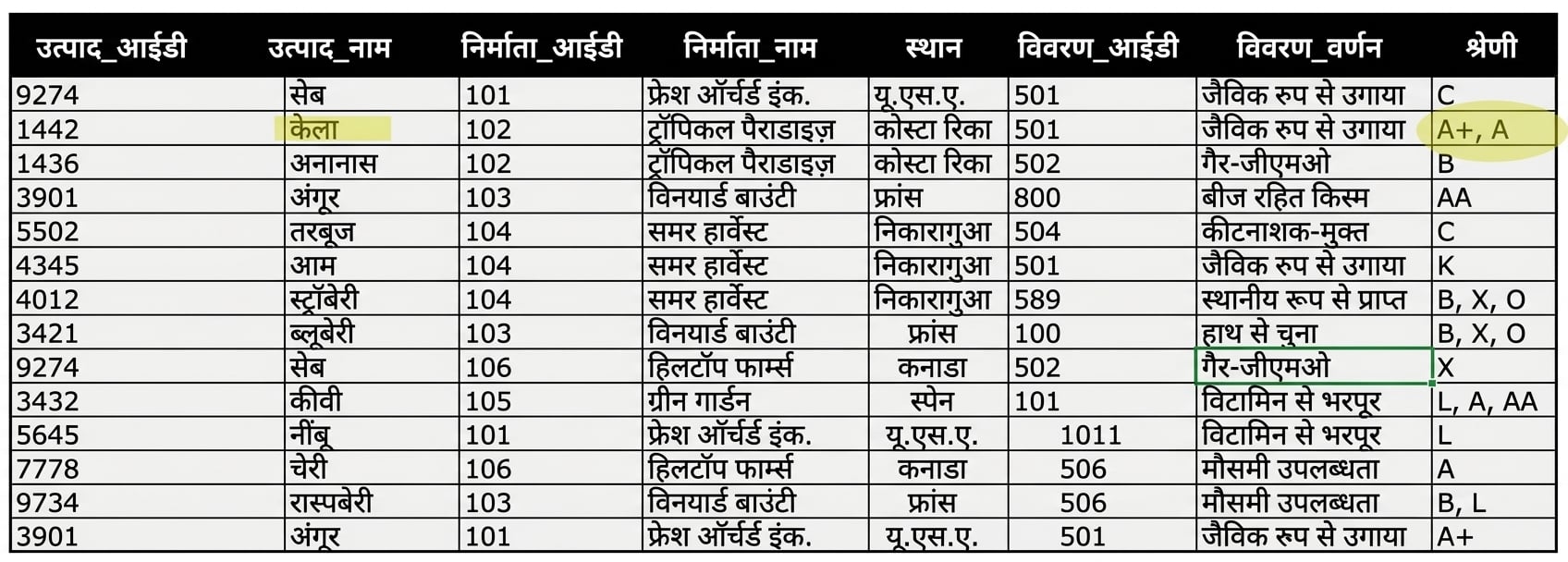 केला विसंगति हाइलाइटेड