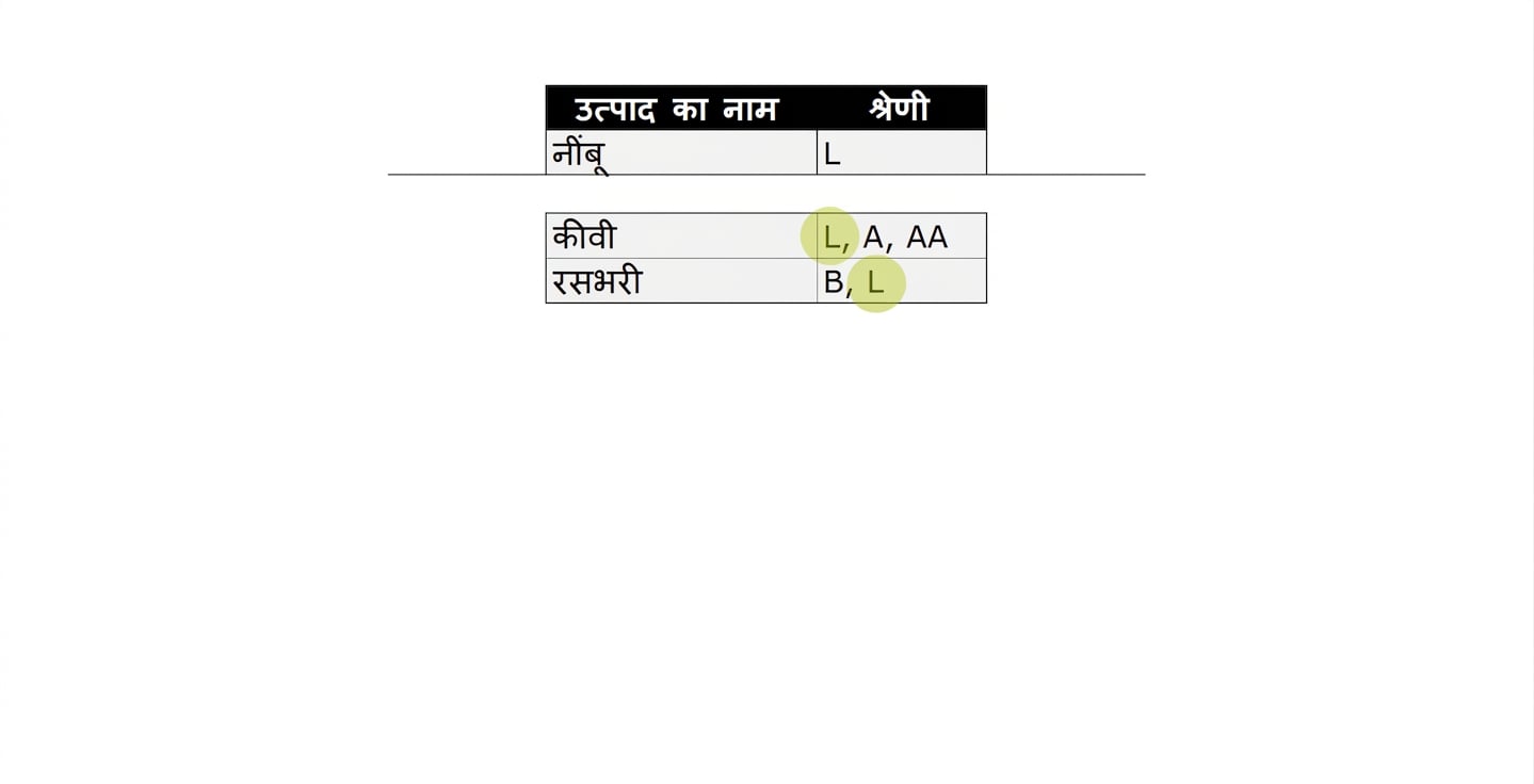 वे सभी प्रोडक्ट्स जिनमें L है