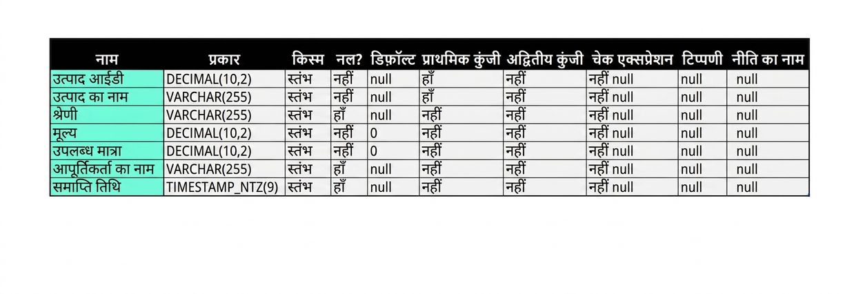 टेबल का विवरण परिणाम