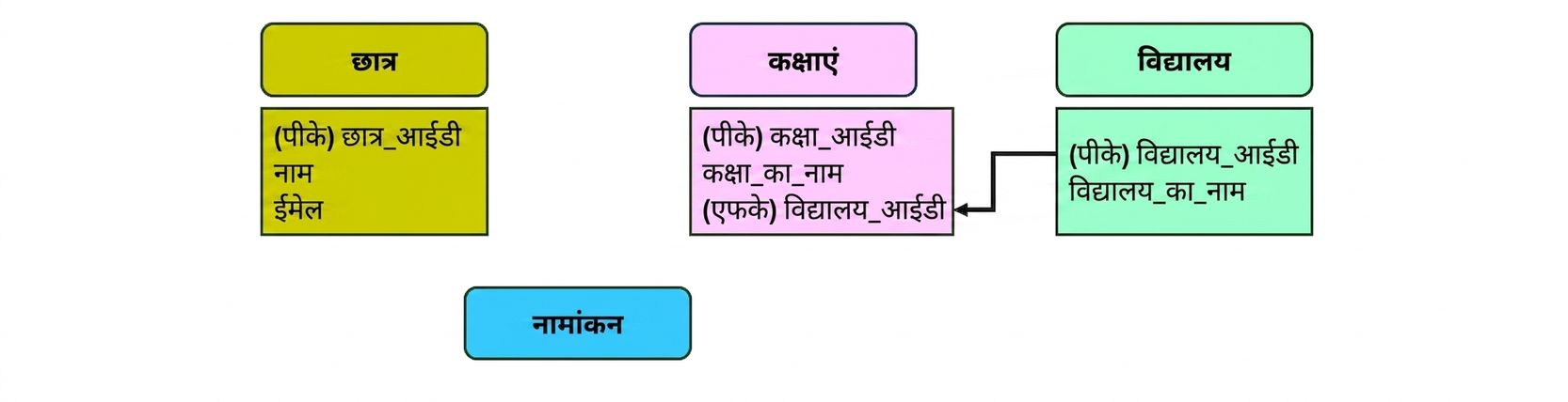 क्लासेज़ और स्कूल्स एंटिटीज़ को लिंक करता कॉलेज थीम मॉडल