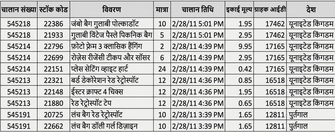 ई-कॉमर्स डेटा