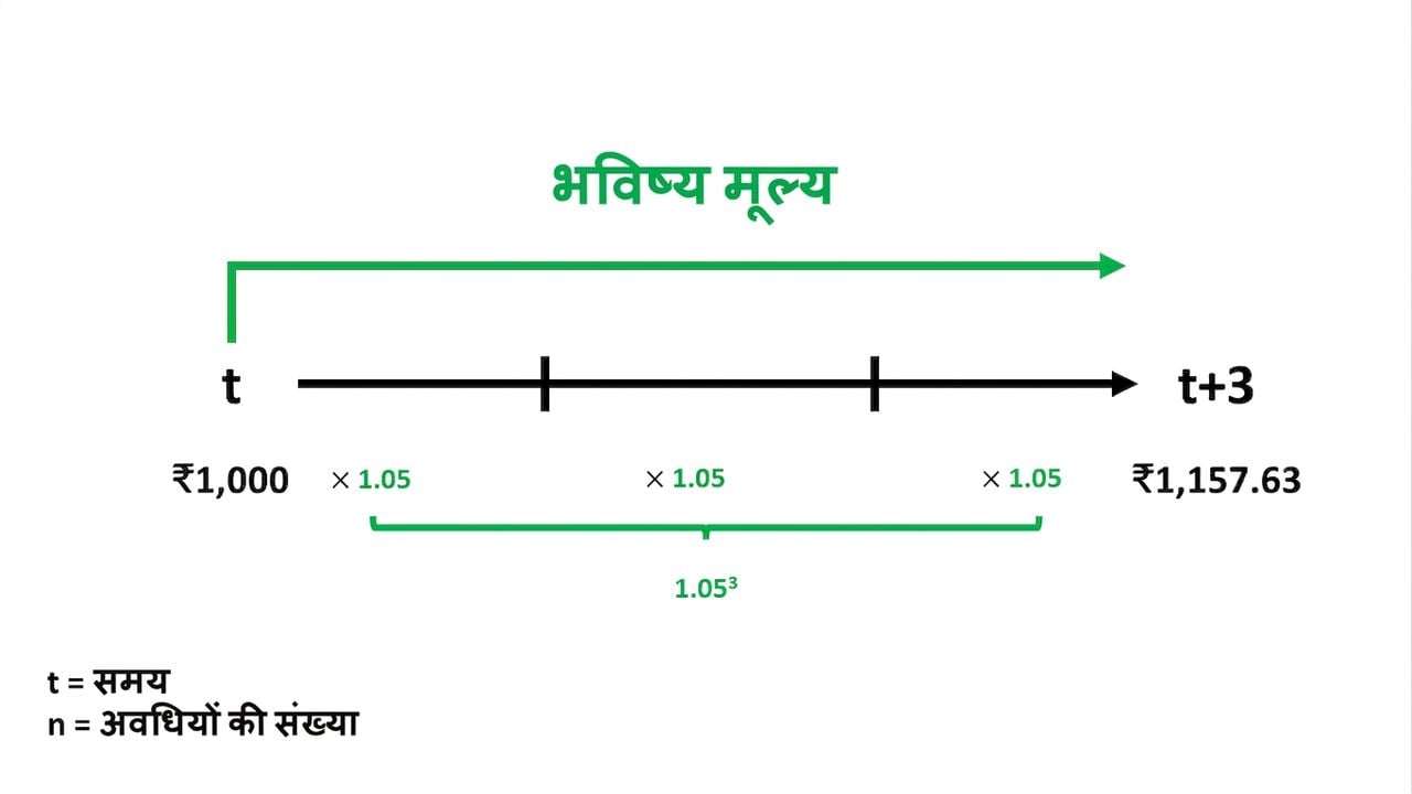 टाइमलाइन पर future value गणना का उदाहरण