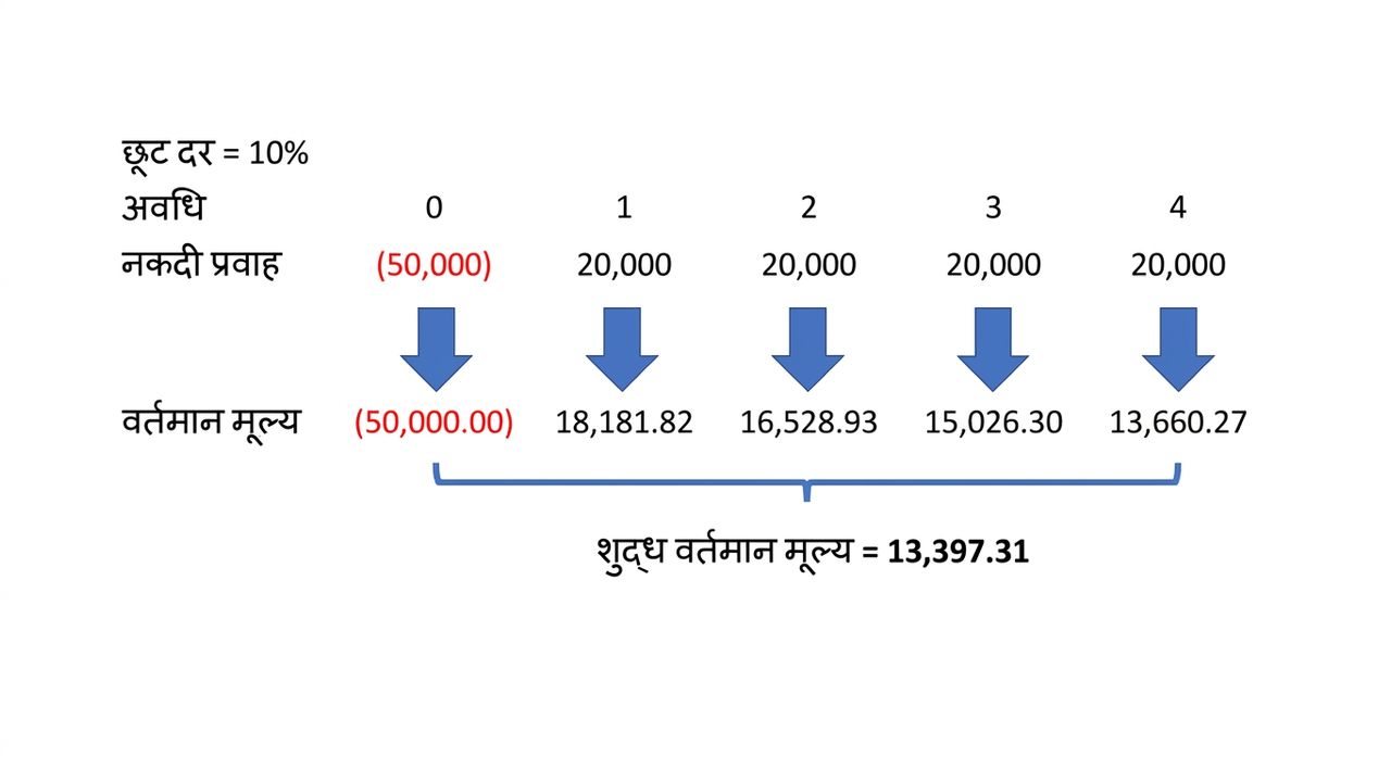 NPV सूत्र का उदाहरण