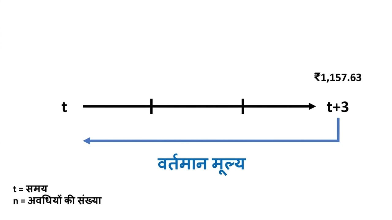 टाइमलाइन पर present value गणना का उदाहरण