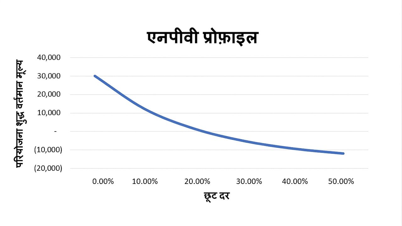 एक लाइन चार्ट जिसमें y-अक्ष पर नेट प्रेज़ेंट वैल्यू और x-अक्ष पर डिस्काउंट रेट्स हैं. संबंध एक्सपोनेंशियली नेगेटिव है.