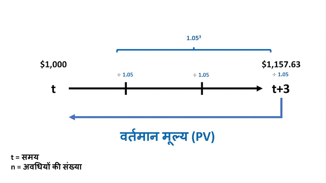 टाइमलाइन पर present value गणना का उदाहरण