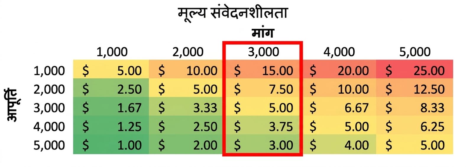sensitivity टेबल जिसमें एक कॉलम आउटलाइन है
