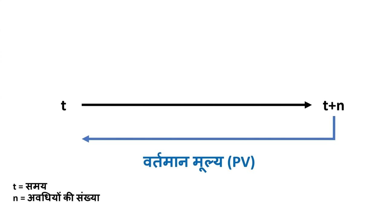 टाइमलाइन पर present value गणना का उदाहरण