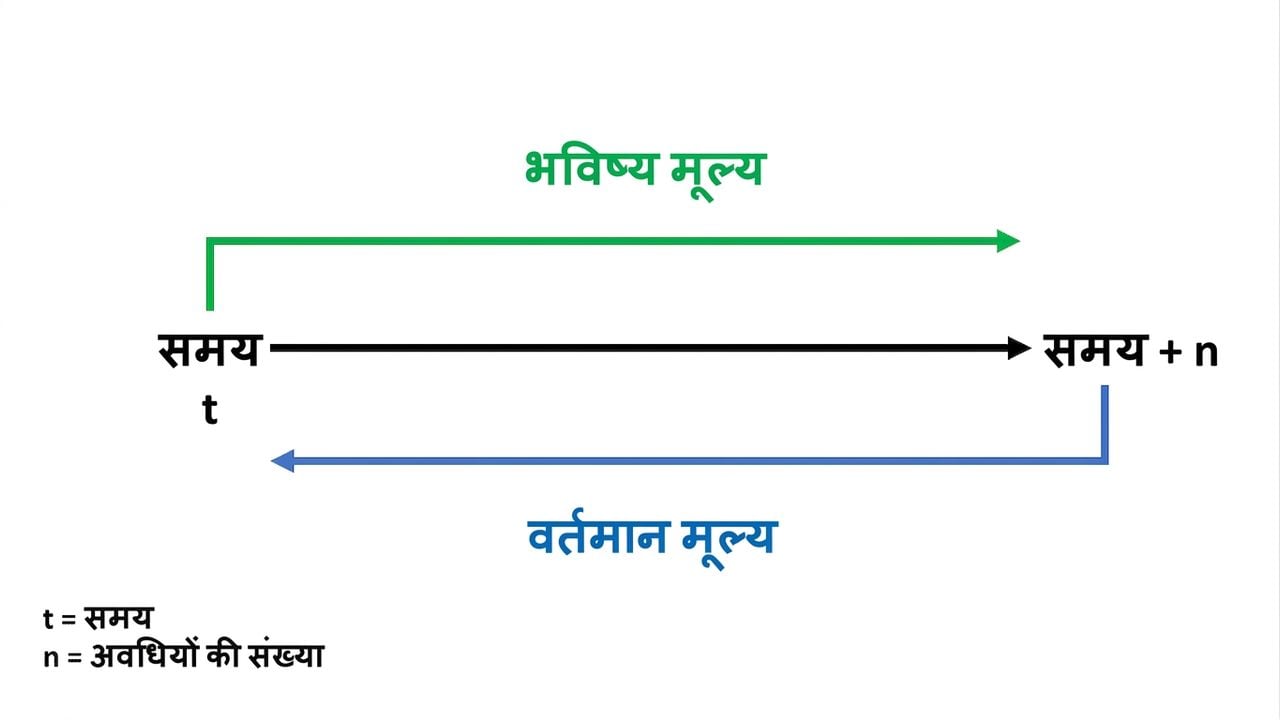 ऊपर FV और नीचे PV वाला टाइमलाइन
