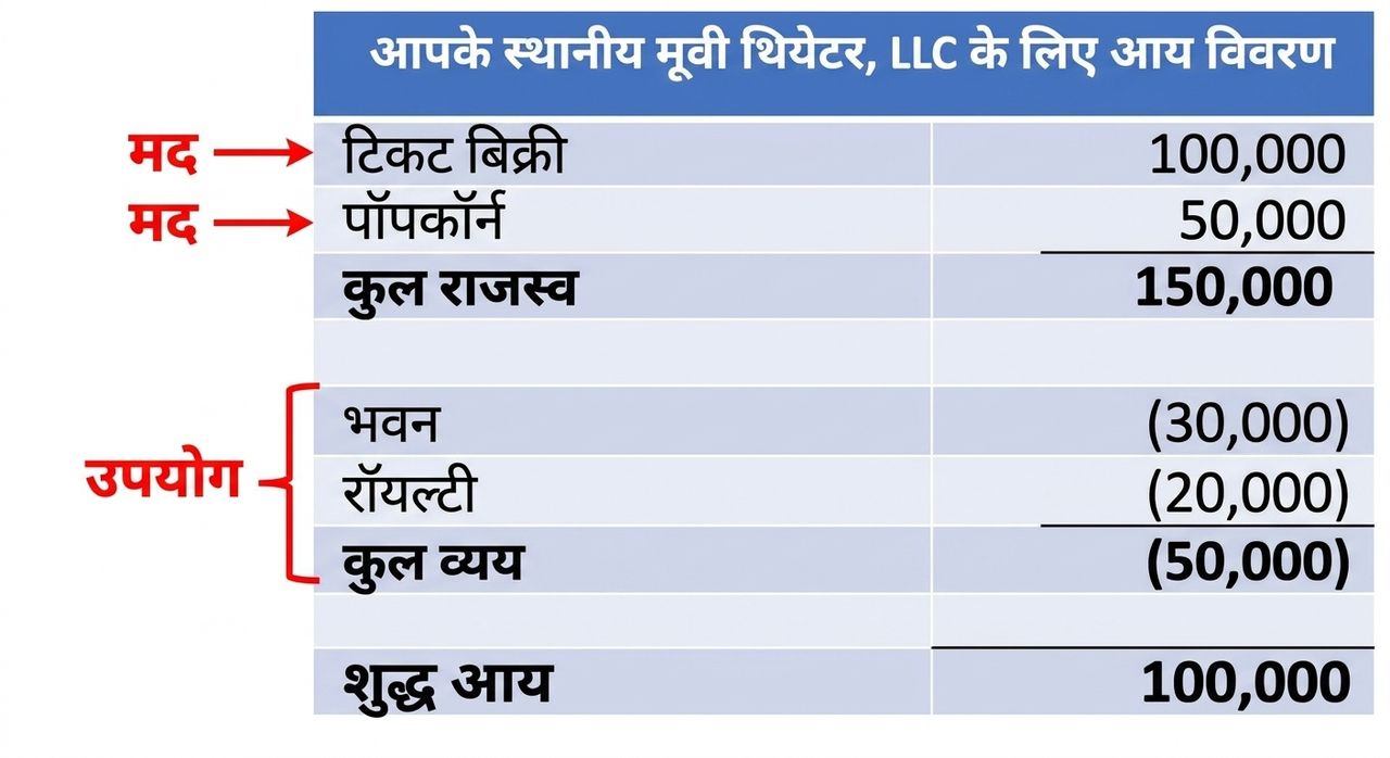 लाइन आइटम्स और सबटोटल्स हाइलाइट के साथ रेवेन्यू वाला इनकम स्टेटमेंट