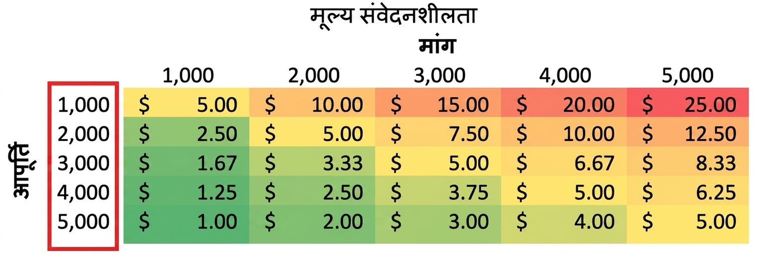 sensitivity टेबल जिसमें supply मान हाइलाइट किए गए हैं