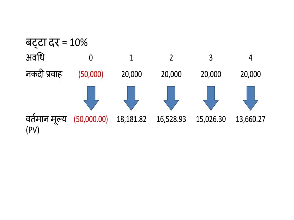 NPV सूत्र का उदाहरण