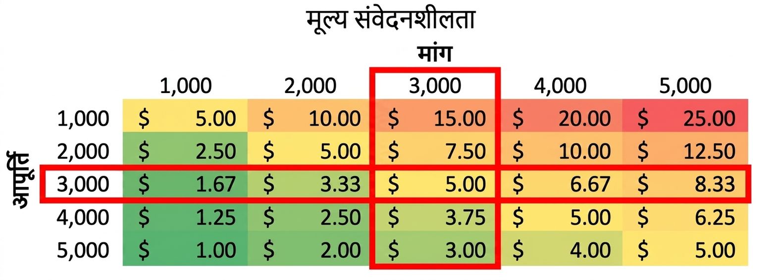 sensitivity टेबल जिसमें वह रो और कॉलम आउटलाइन हैं जहाँ supply और demand बराबर हैं