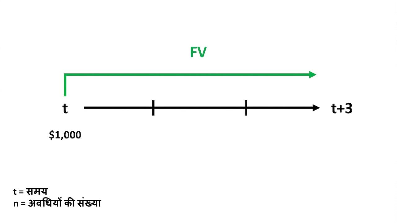 टाइमलाइन पर future value गणना का उदाहरण