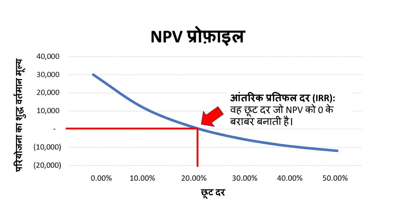 npv प्रोफ़ाइल