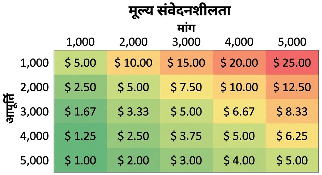 एक sensitivity टेबल का उदाहरण