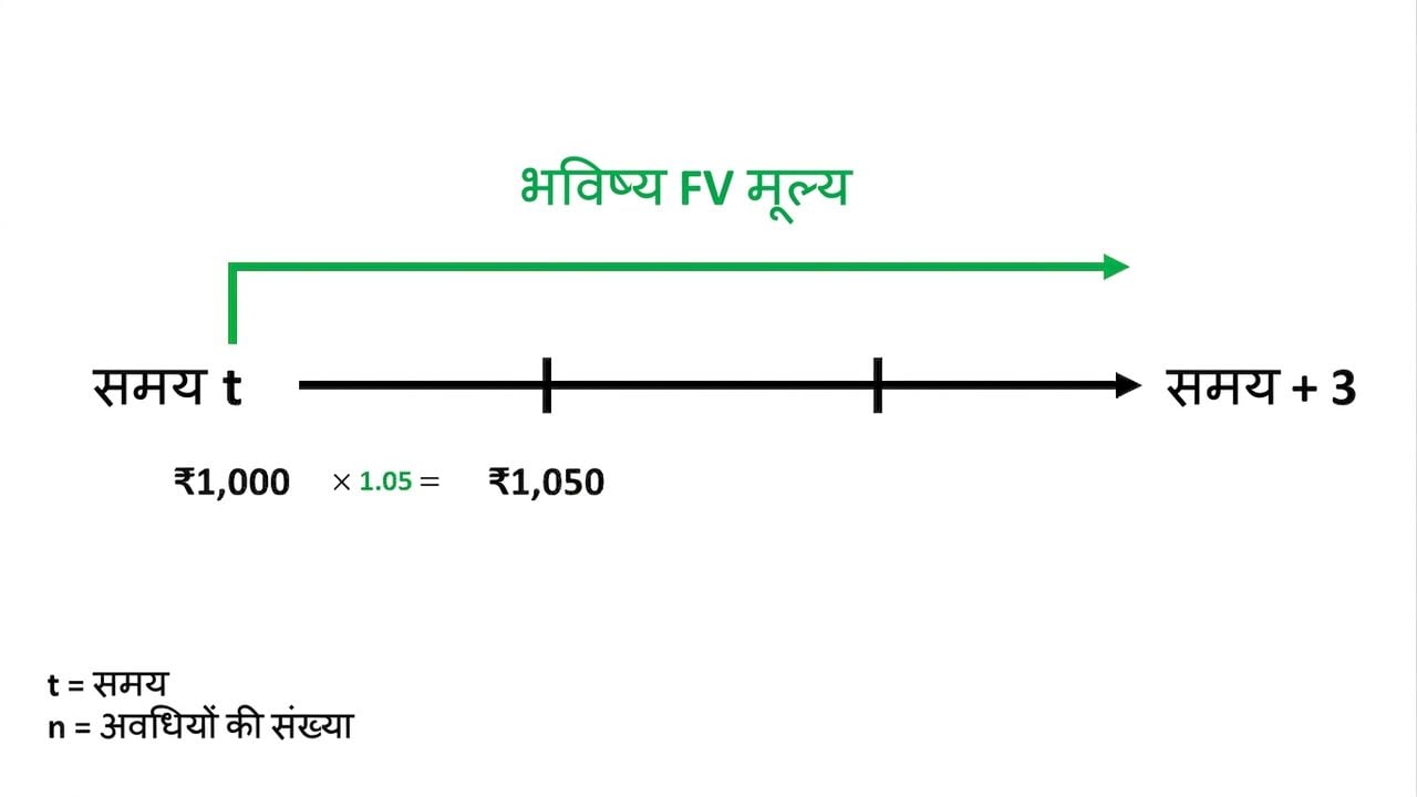 टाइमलाइन पर future value गणना का उदाहरण
