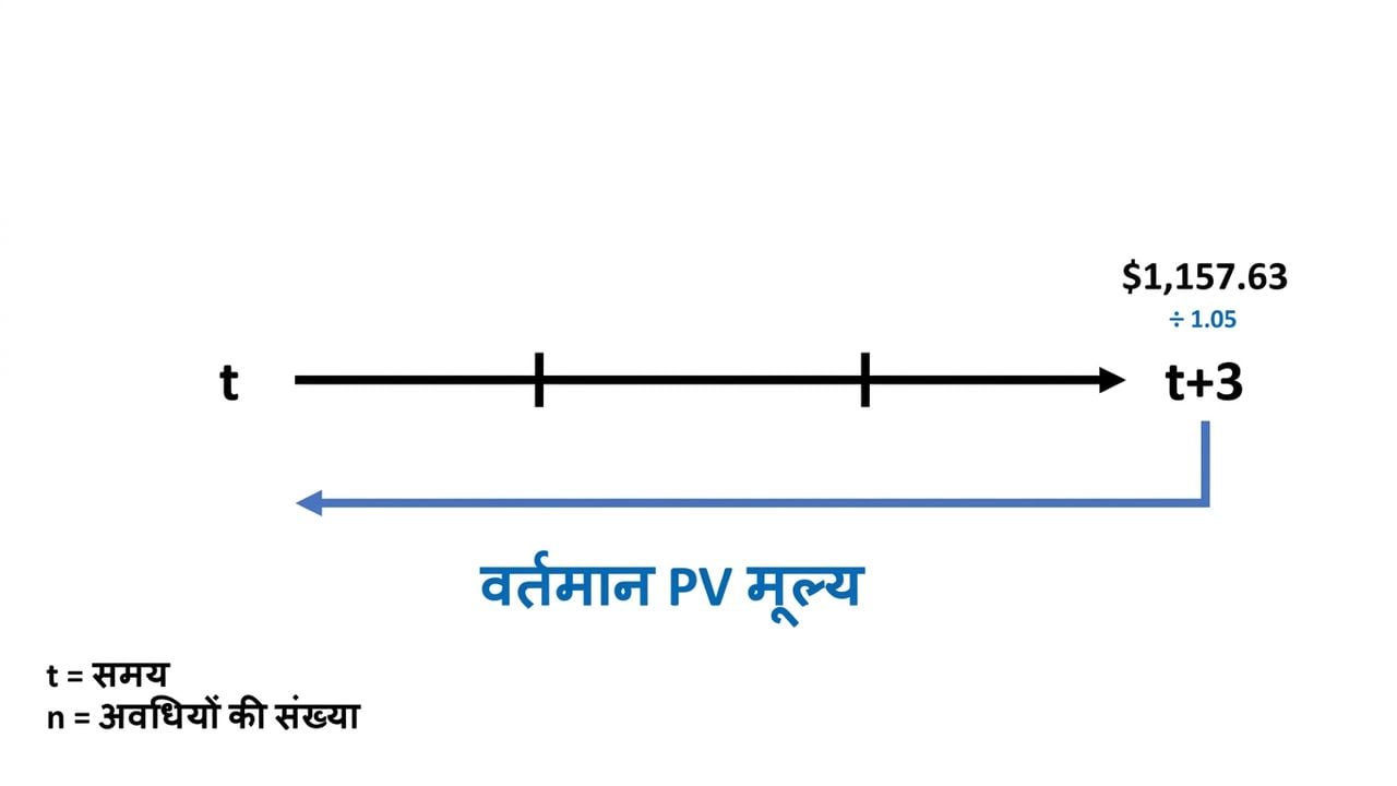 टाइमलाइन पर present value गणना का उदाहरण