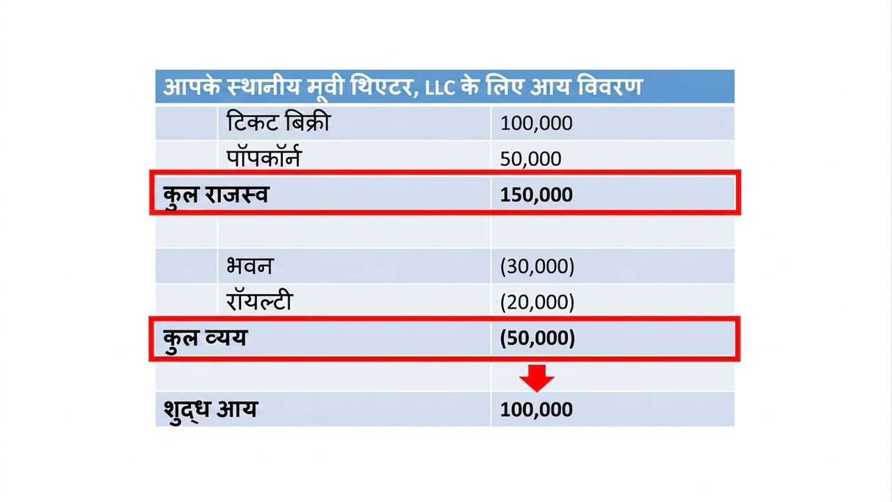 नेट इनकम कैलकुलेशन हाइलाइट किया हुआ इनकम स्टेटमेंट