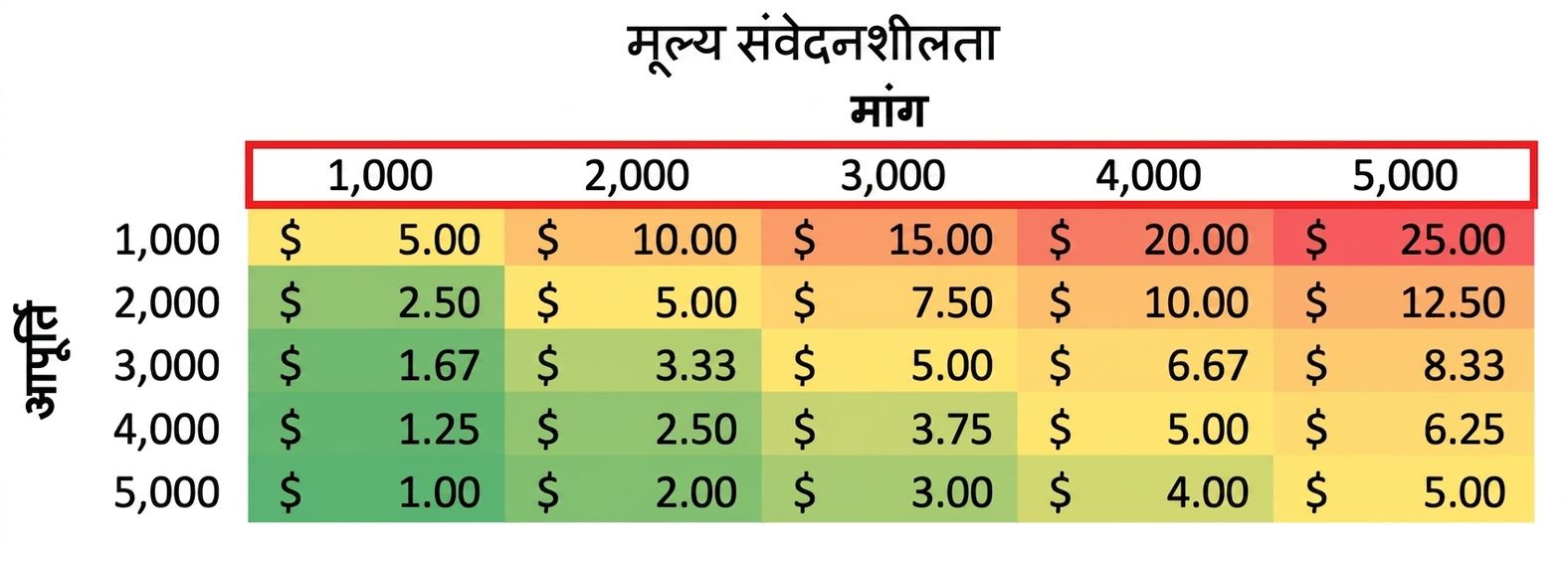 sensitivity टेबल जिसमें demand मान हाइलाइट किए गए हैं