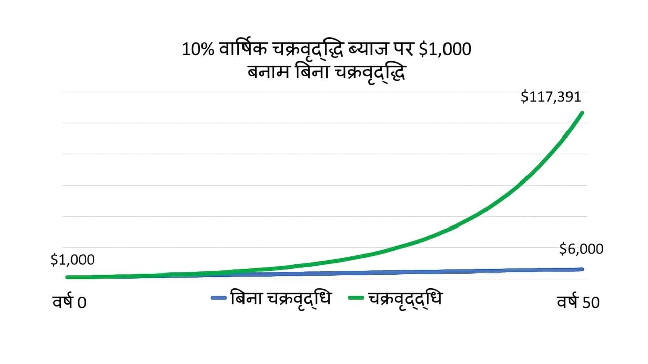 एक ग्राफ जो $1000 के वार्षिक चक्रवृद्धि बनाम 50 साल तक बिना चक्रवृद्धि का अंतर दिखाता है