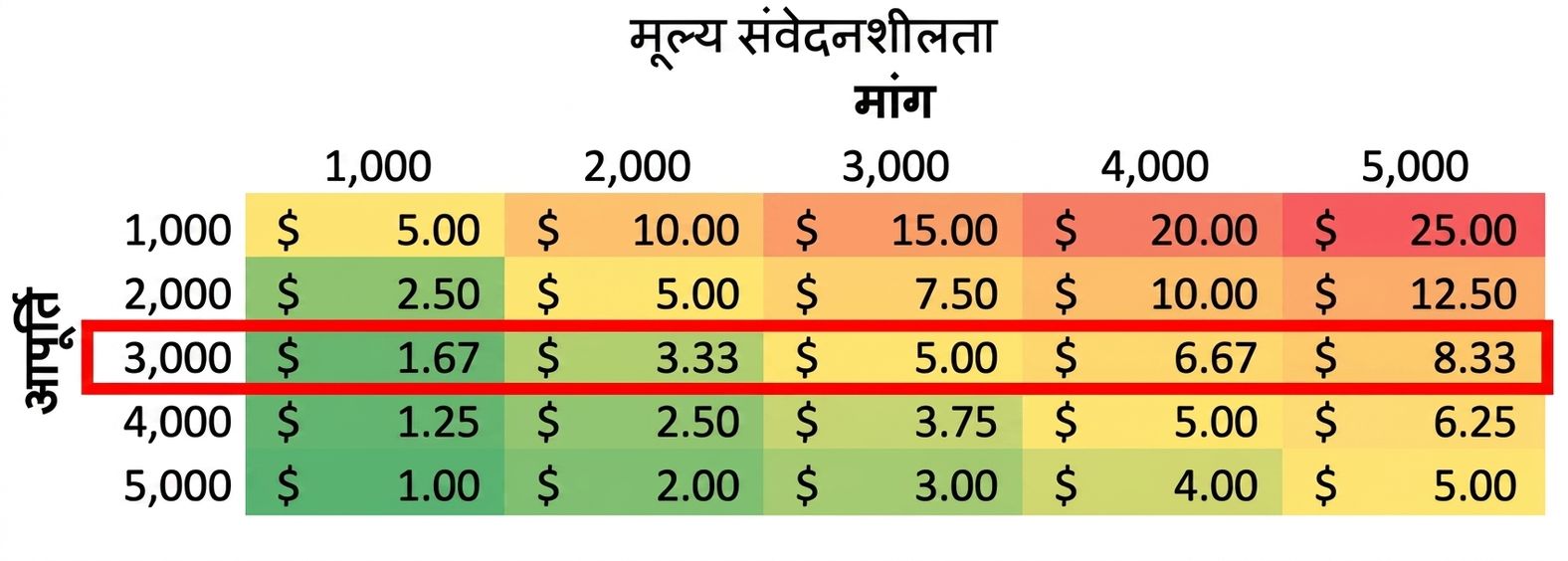 sensitivity टेबल जिसमें एक रो आउटलाइन है