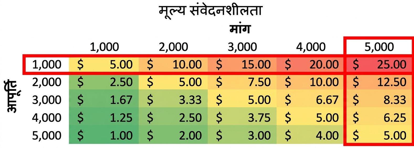 sensitivity टेबल जिसमें वह रो और कॉलम आउटलाइन हैं जहाँ supply, demand से कम है