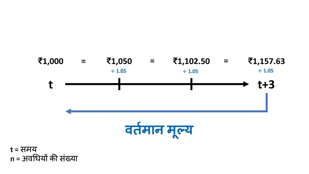टाइमलाइन पर present value गणना का उदाहरण