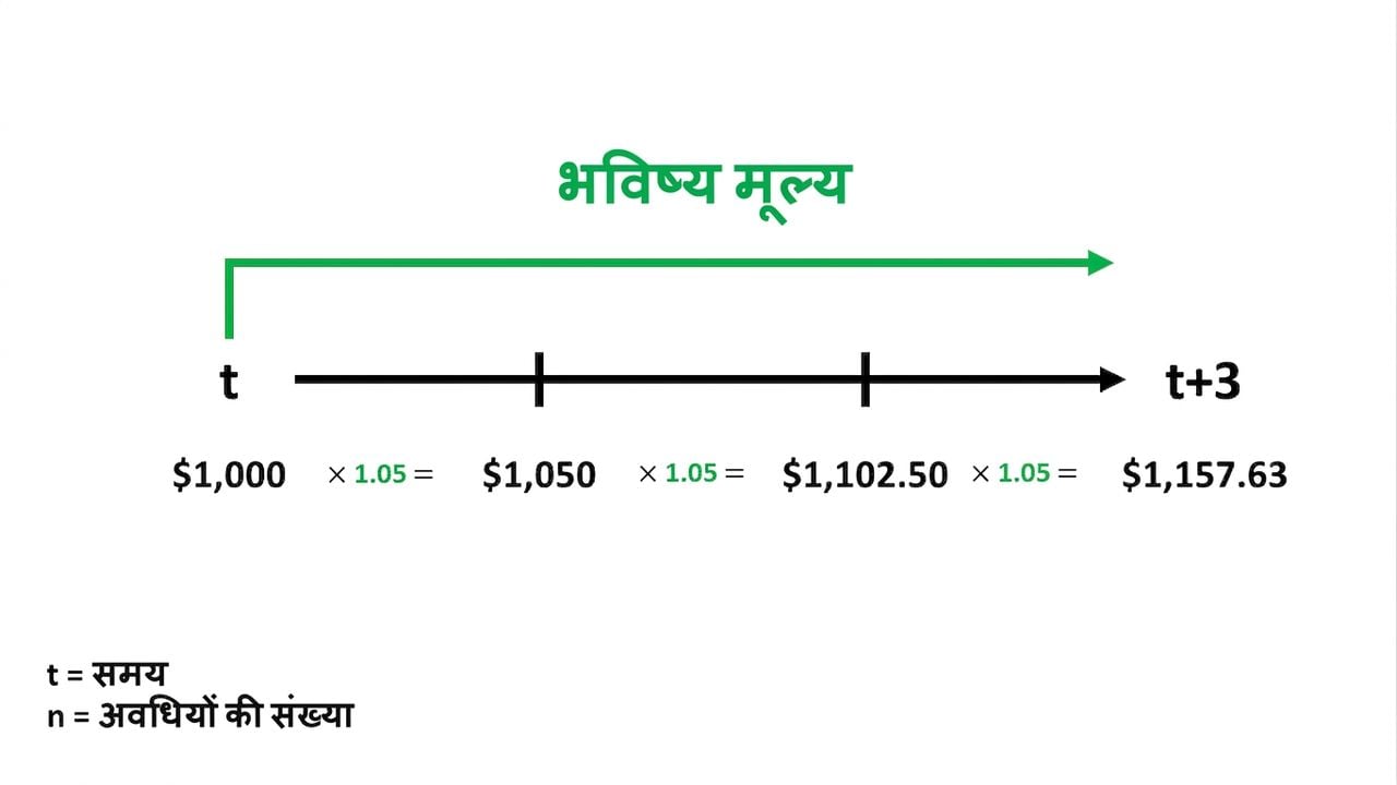 टाइमलाइन पर future value गणना का उदाहरण