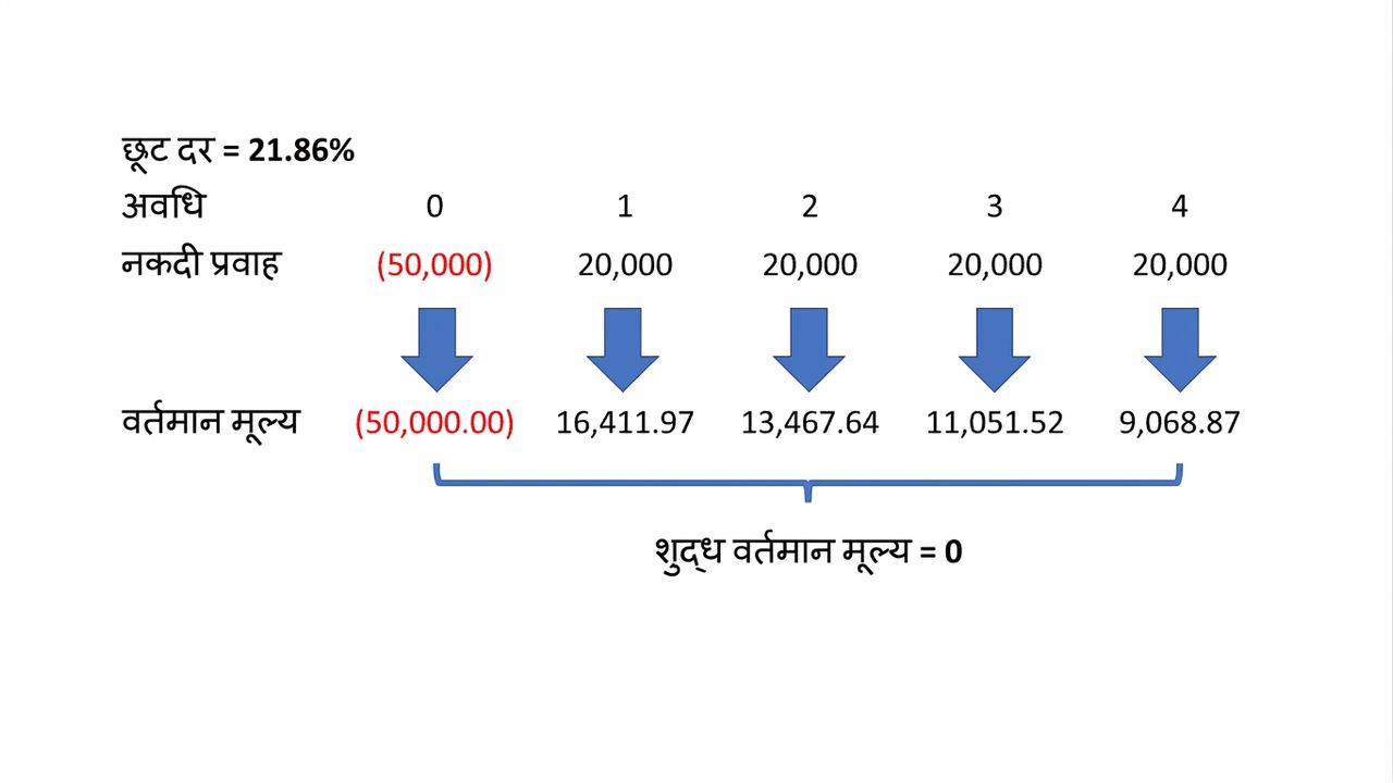 IRR को डिस्काउंट रेट मानकर NPV फॉर्मूला का उदाहरण.