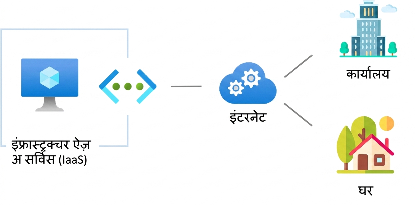 IaaS