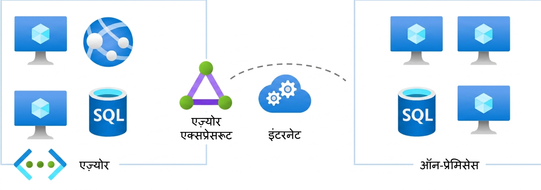Azure ExpressRoute
