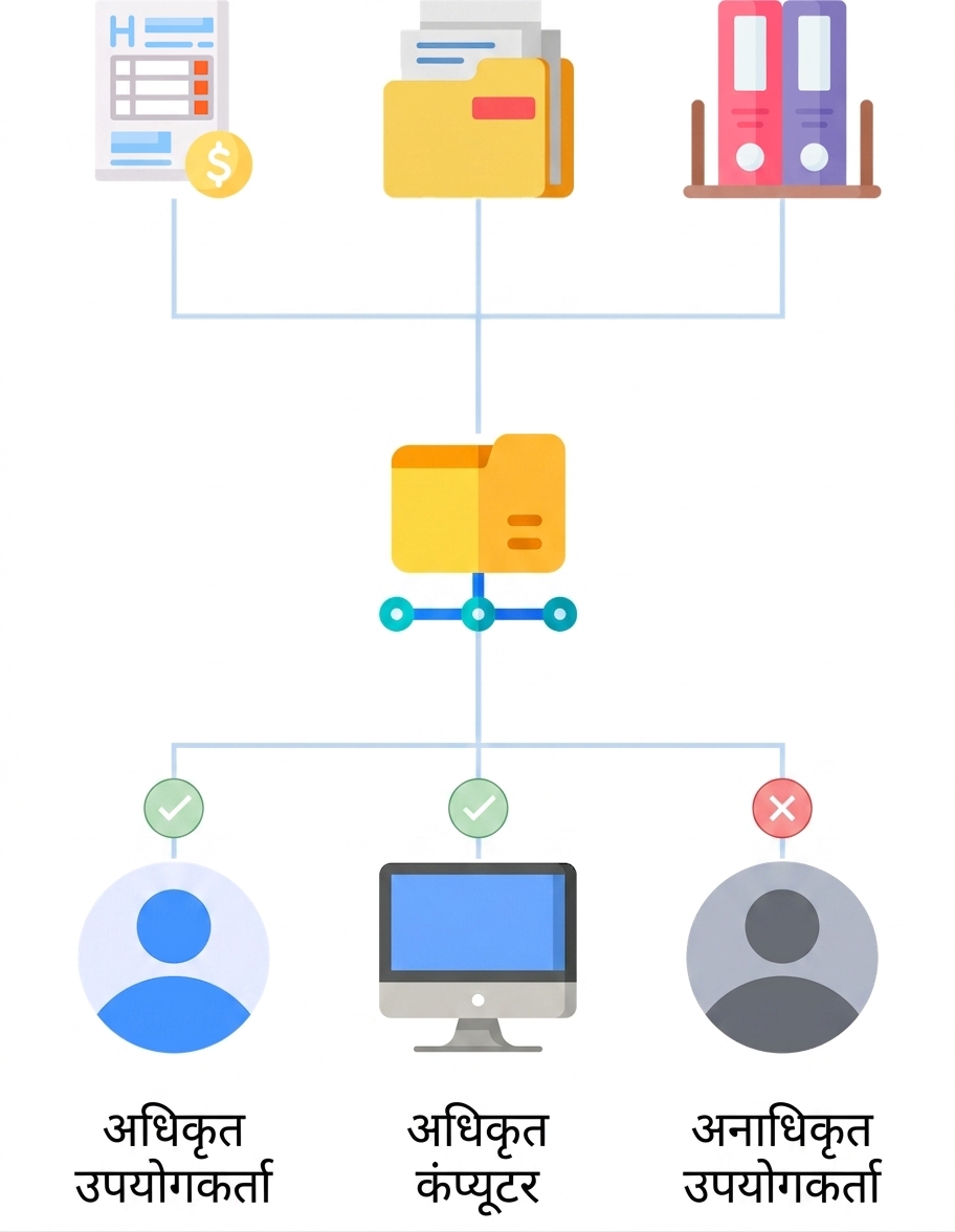 AD authorization