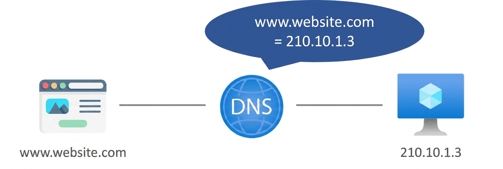 Azure DNS