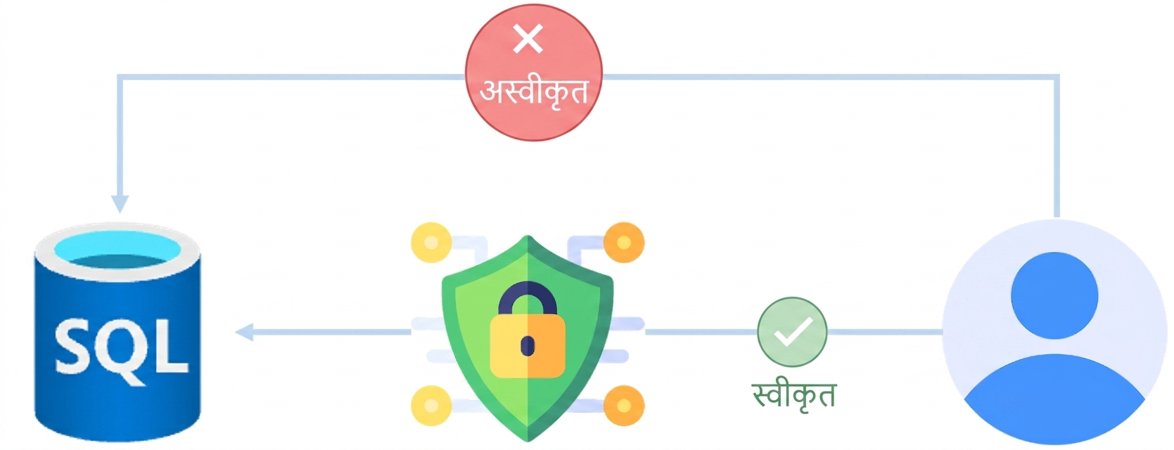 Conditional access use cases